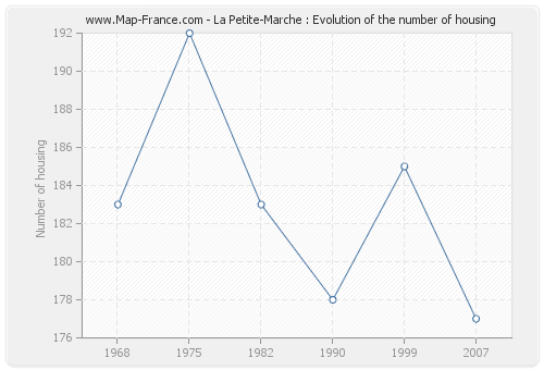 La Petite-Marche : Evolution of the number of housing